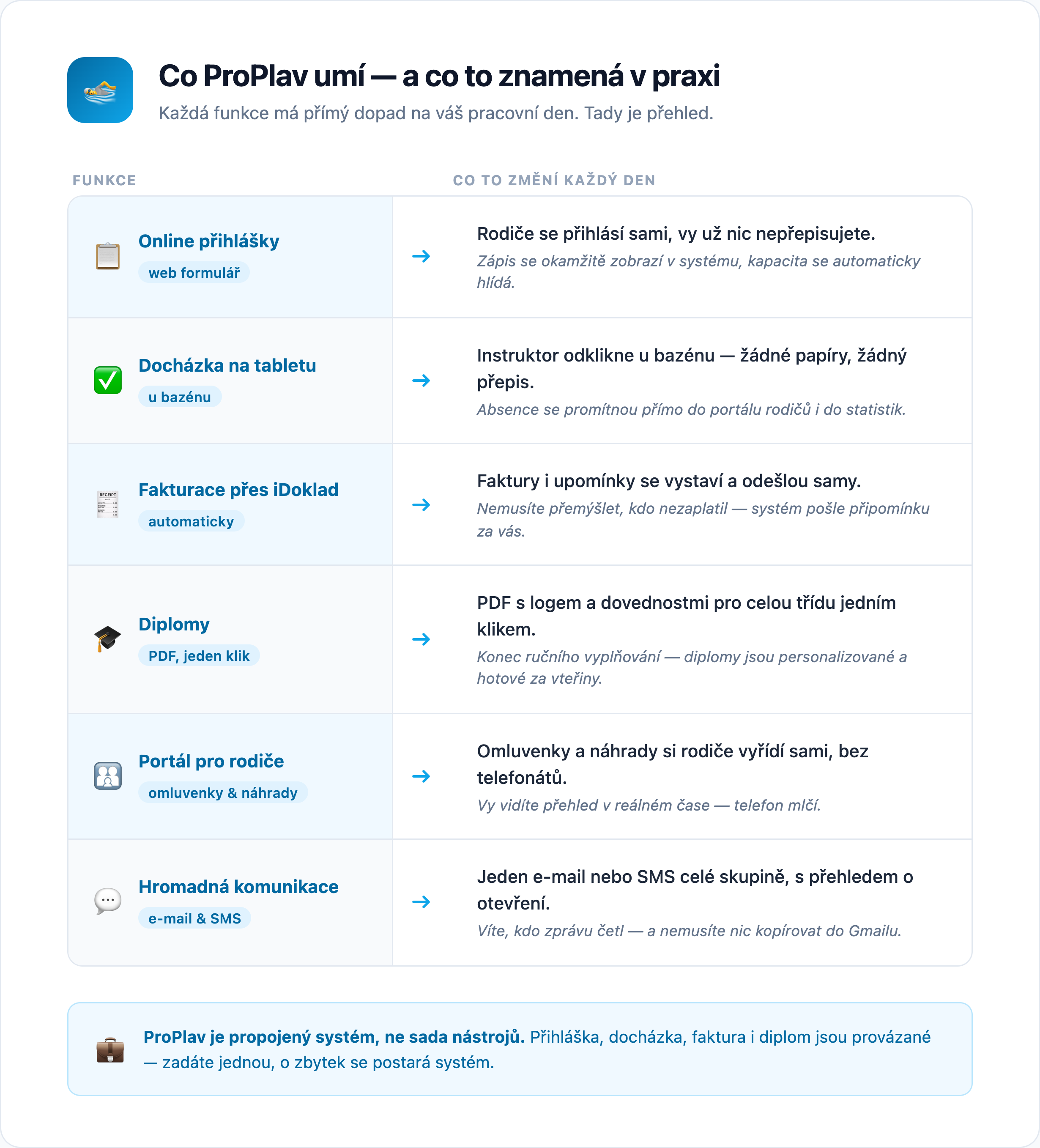 Co_ProPlav_umí_—_přehled_modulů